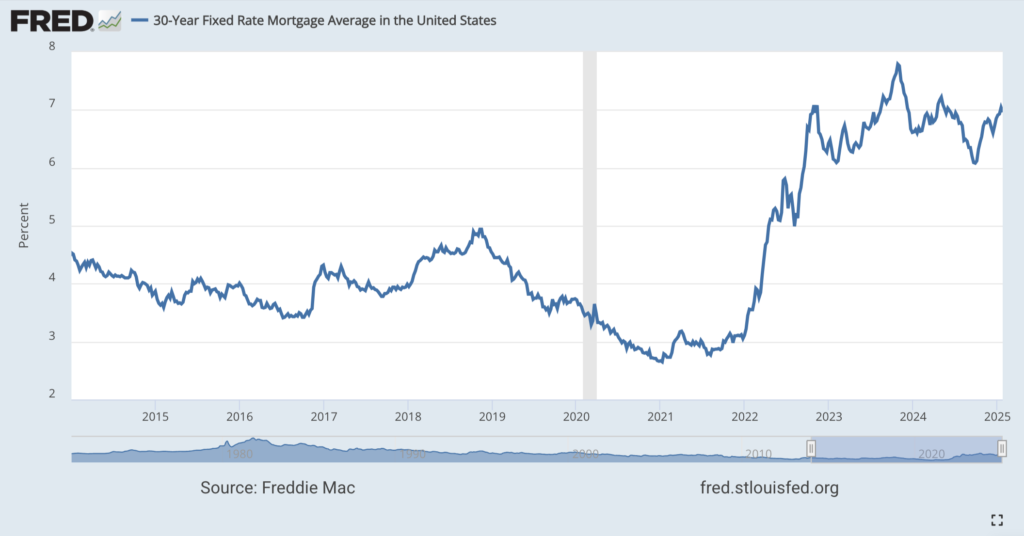 Line graph from Freddie Mac and the Federal Reserve Bank of St. Louis showing 30-year fixed rate mortgage average in the United States