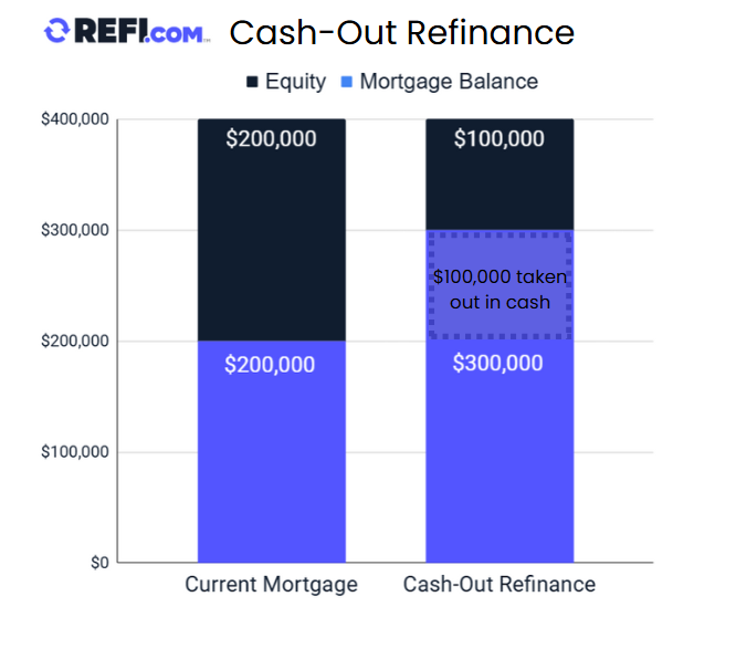 Bar graph showing how a cash-out-refinance might work on a house worth $400K with $200K equity, where you take $100K of that equity out as cash and keep the other $100K