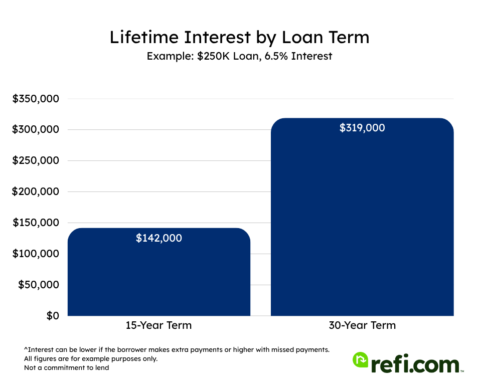 Bar graph comparing lifetime interest by loan term between a 15-year term and 30-year term on an example loan