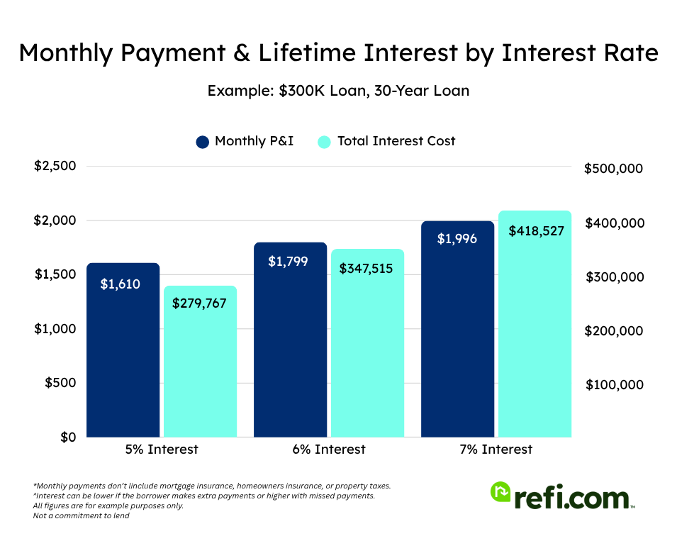 Bar graph comparing monthly P&I payment and lifetime interest costs by interest rate