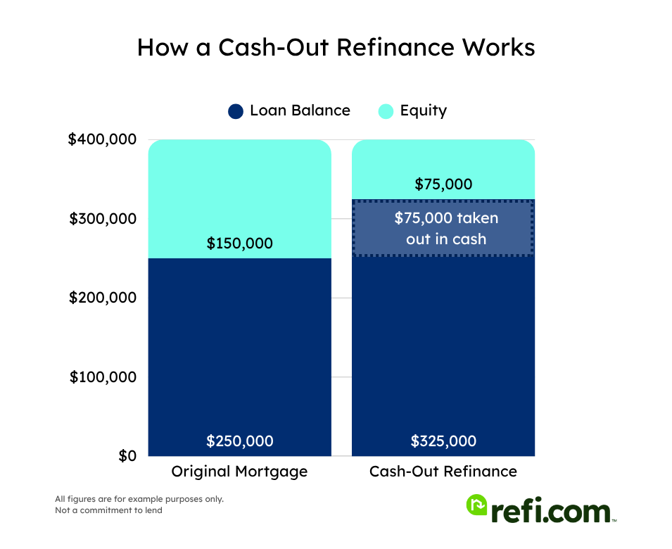 Bar graph example of a cash-out refinance on a $400K home where $75K is taken out