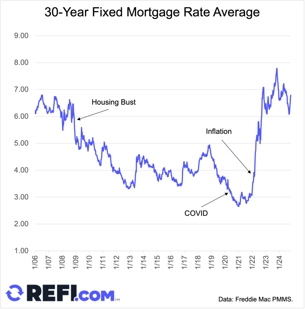 30 year mortgage rate average over time