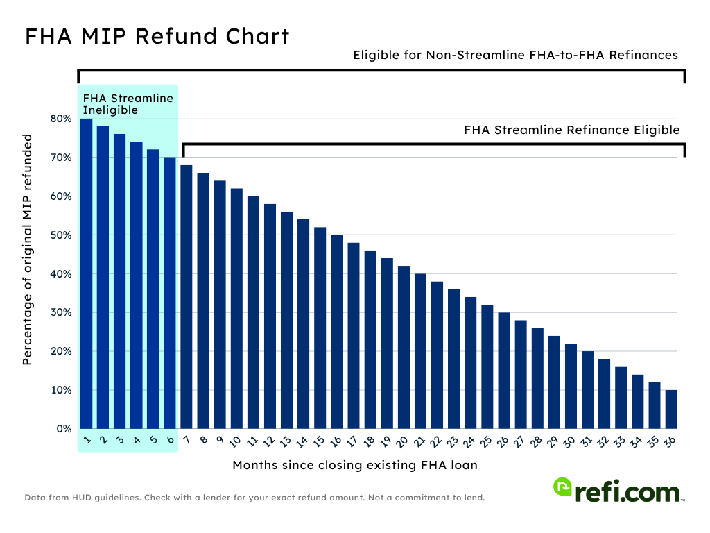 FHA MIP refund chart