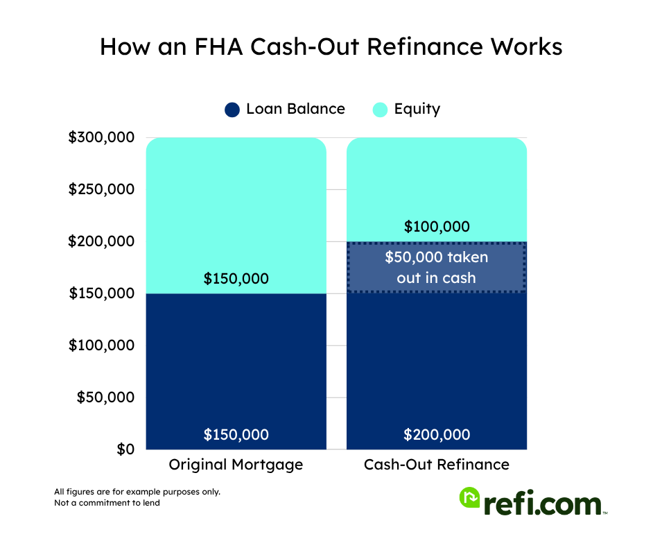 Bar graph example of an FHA cash-out with a $300K home and $50K taken out in cash