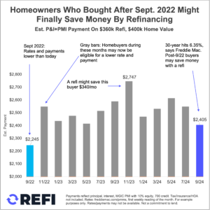 Mortgage Rates Just Dropped. Time To Fight Rampant Inflation With a Refinance?