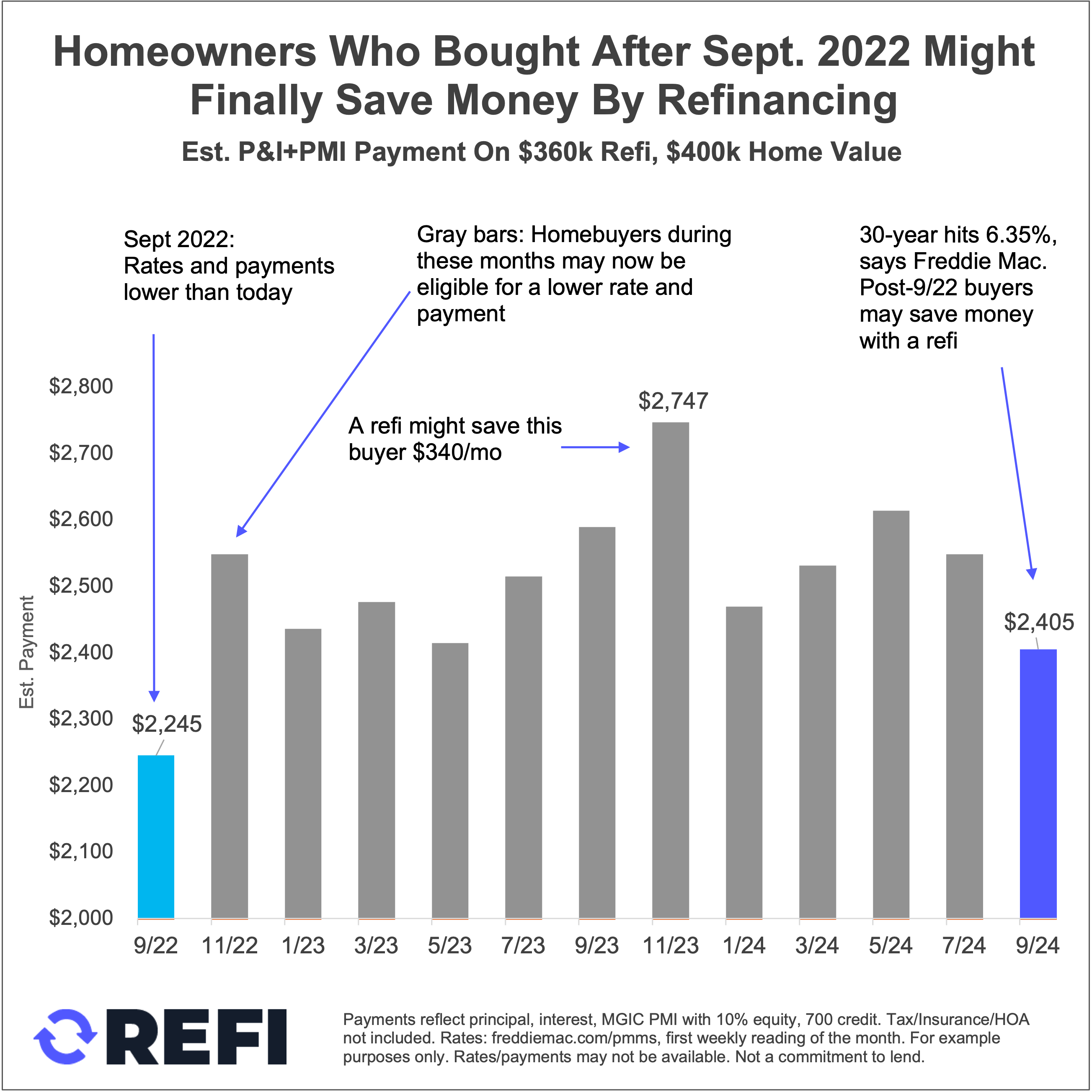 Mortgage Rates Just Dropped. Time To Fight Rampant Inflation With a Refinance?