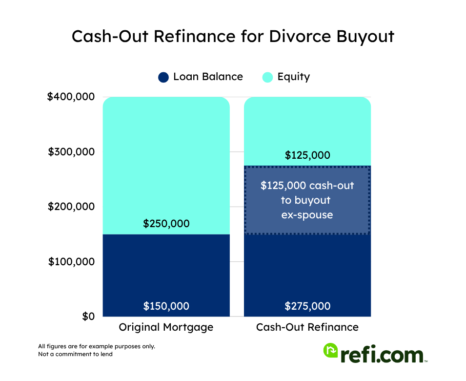Example of a cash-out refinance for a divorce buyout