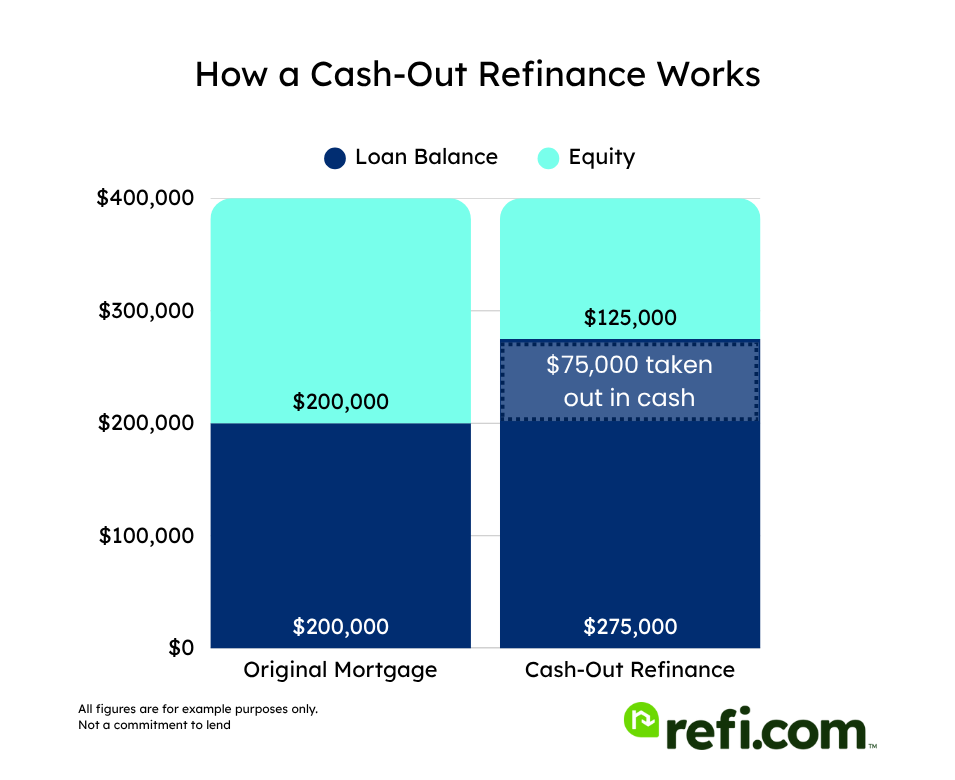 Cash-out refinance example with a $400K home and $75K taken out
