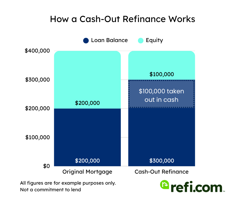 Cash-out refinance example using $400K home
