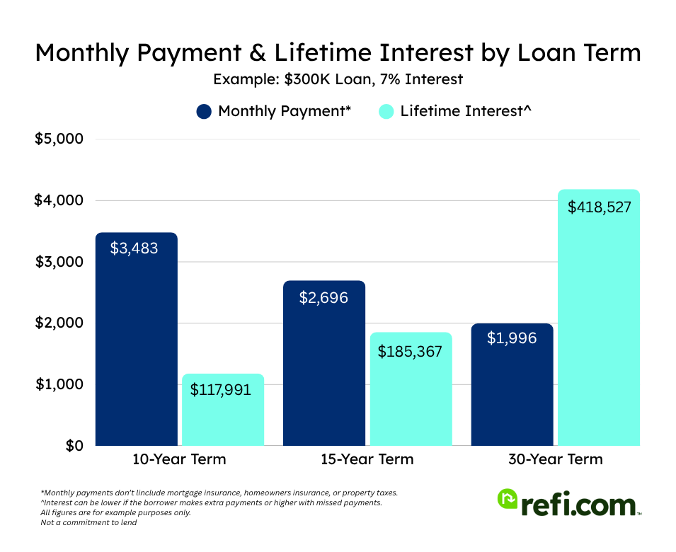 Monthly payment & lifetime interest by loan term